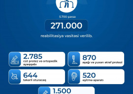 Yanvar-aprel aylarında əlilliyi olan 5700 şəxsə 271 min reabilitasiya vasitəsi verilib