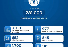 Yanvar-may aylarında əlilliyi olan 6700 şəxsə 281 min reabilitasiya vasitəsi verilib