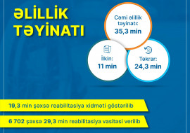 Yanvar-iyun aylarında 35 min 300 şəxsə əlillik təyin edilib