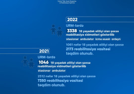 Dövlət Tibbi-Sosial Ekspertiza və Reabilitasiya Agentliyinin reabilitasiya müəssisələrində bu il 3300-dən çox uşağa xidmətlər göstərilib