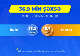 Yanvar-sentyabr aylarında 36,9 min şəxsə əlillik təyin edilib, 60 min şəxsə reabilitasiya xidməti göstərilib