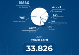 Yanvar-aprel aylarında əlilliyi olan 33,8 min şəxsə reabilitasiya xidmətləri göstərilib