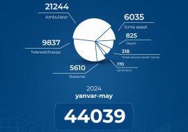 Yanvar-may aylarında əlilliyi olan 44 min şəxsə reabilitasiya xidmətləri göstərilib