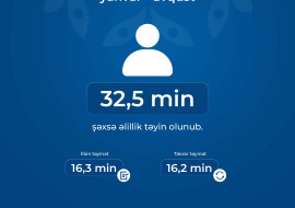 32,5 min şəxsə əlillik təyin olunub